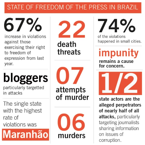 Brazil: Attacks against communicators on the rise - Protection